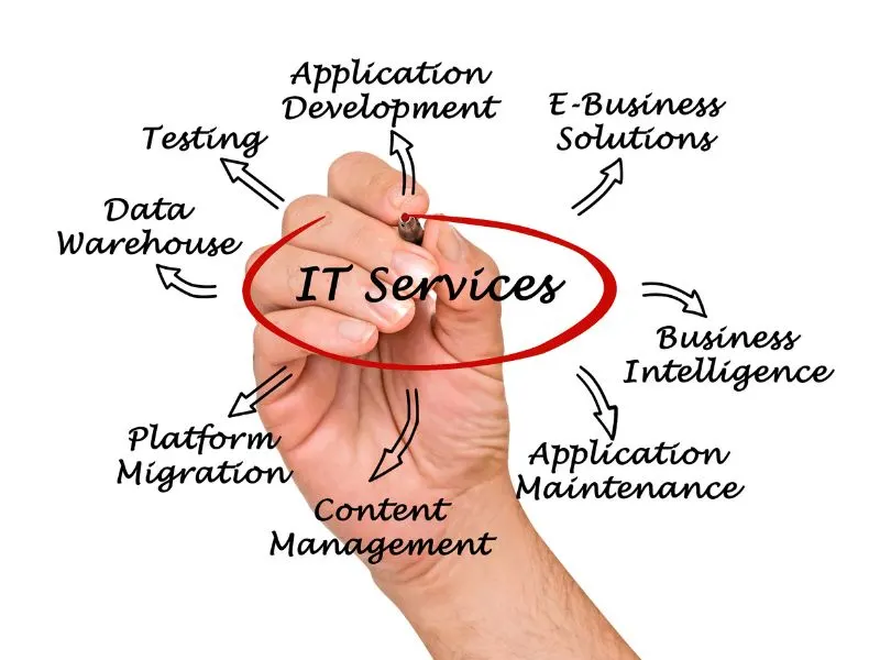 IT services for business by Savi Enterprises illustrating a full IT ecosystem including development, maintenance, migration, and business intelligence.